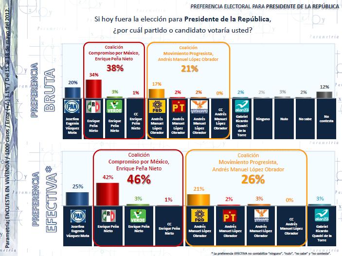 La más reciente Encuesta Nacional en Vivienda de Parametría y El Sol de México ubica a Peña Nieto con 46% de la preferencia electoral efectiva.