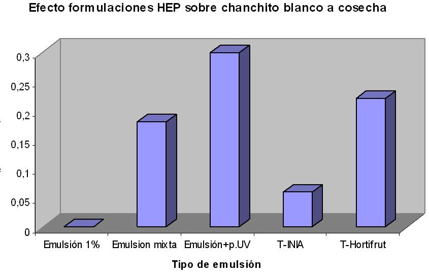 BIOLOGIA, MANEJO Y CONTROL DE CHANCHITOS BLANCOS Figura 9: Efecto de formulaciones protectoras de HEP sobre la presencia de chanchitos blancos a cosecha.