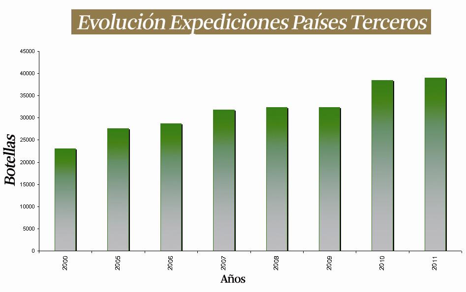 8.- El Mercado del Cava en los países terceros EVOLUCIÓN DE LAS EXPEDICIONES PAÍSES TERCEROS * año Botellas Dif. s/año ant. (%) % s/total export. 2000 23.100 23,81 2005 27.