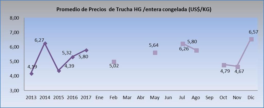 Trucha HG / Entera congelada 6. 5. 4. 3. 2. 1. Evolución de las exportaciones de trucha HG/entera congelada 213 214 215 216 217 1.2 1.