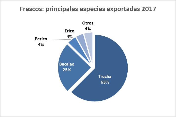 C.FRESCO-REFRIGERADO Los envíos de productos fresco-refrigerados alcanzaron el valor de US$ 17.9 millones representando el.6% de las exportaciones totales y el 1.