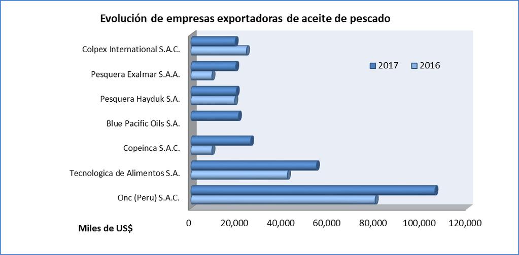 8% Evolución de las empresas exportadoras de aceite de pescado (US$ FOB) Empresas 213 214 215 216 217 Part. % 17 Onc (Peru) S.A.C.