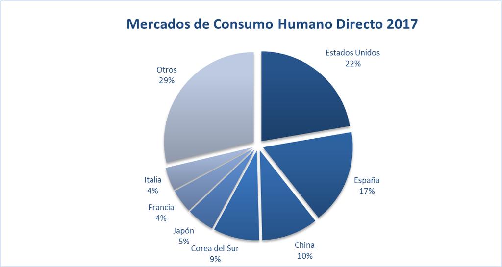 V. MERCADOS La composición de los principales mercados de productos de consumo humano directo del 217 no ha variado significativamente, respecto a lo que venimos analizando durante los últimos años.