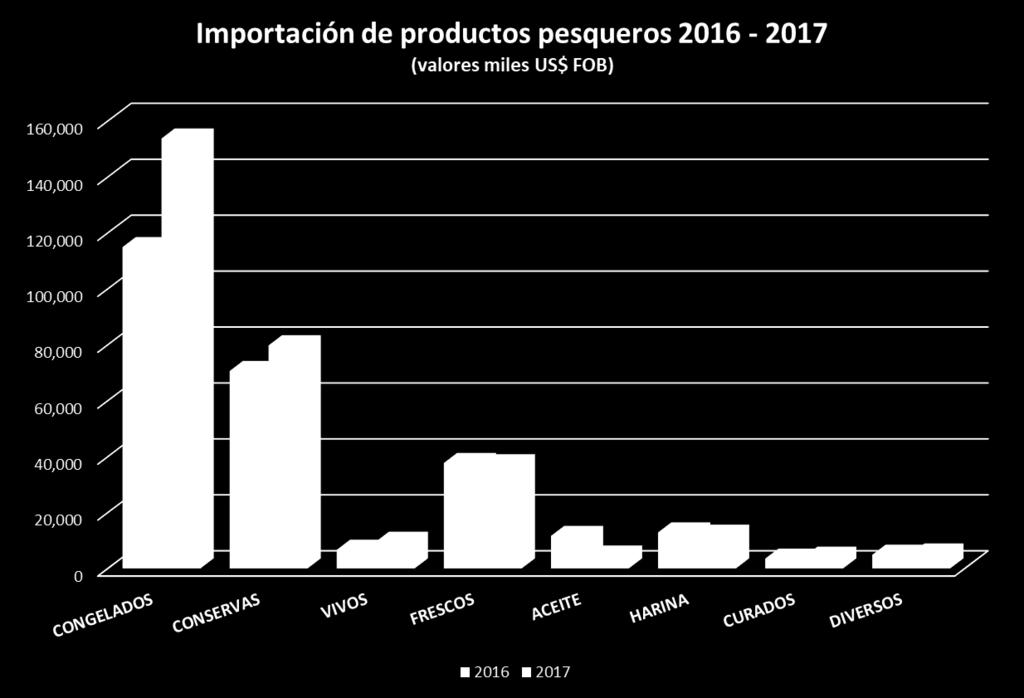 VII. IMPORTACIONES Según cifras registradas por SUNAT, durante el 217 el Perú importó alrededor de US $ 36.4 millones en productos pesqueros, es decir, US $ 43.