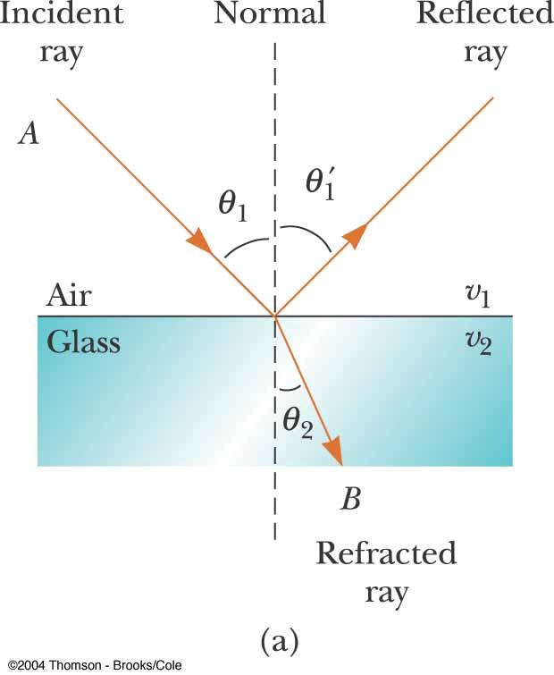 Ejemplos θ θ 45 45 45 45 θ θ II 2010 MAC Fisica III --- UBB 13 Refracción Cuando un rayo de luz que viaja a través de un medio transparente y encuentra una interfase que lo lleva a otro medio