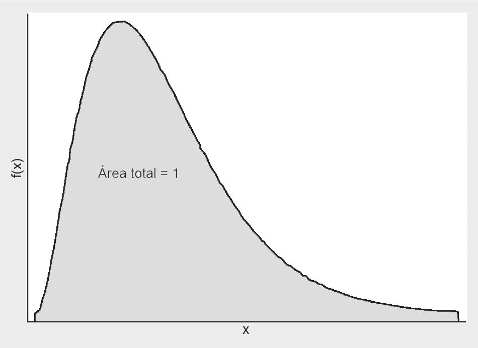 Gráficamente: Figura 3. Es decir la fdp cuantifica el área acumulada bajo la fdp hasta el punto x, como muestra la siguiente Figura 5: Figura 5.