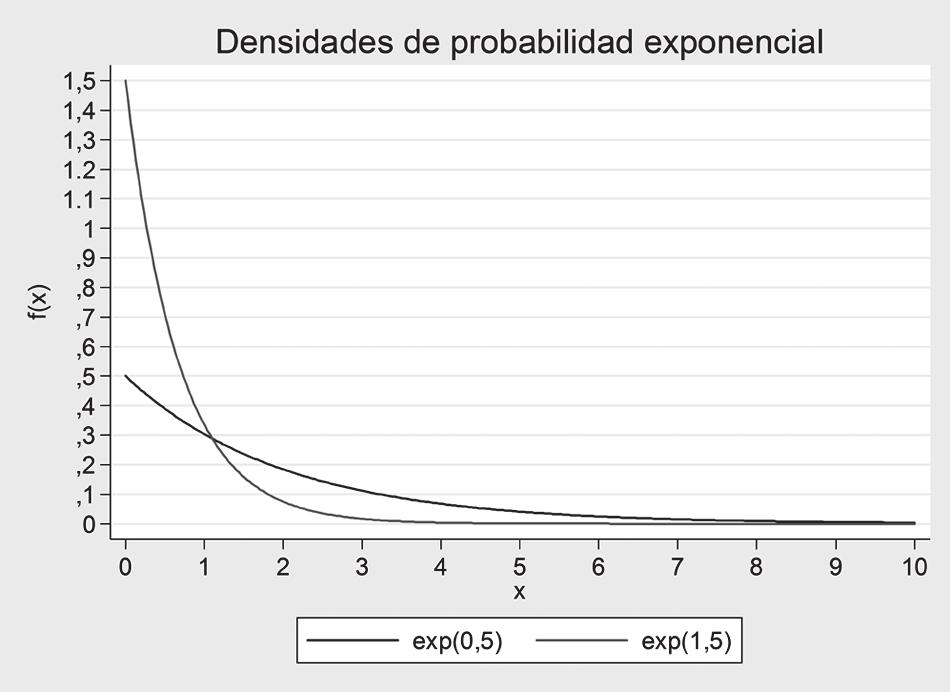 En consecuencia, si A es el evento de esperar más de 2 minutos un tren: La esperanza y la varianza son: La distribución exponencial, X~exp(α) Una importante distribución de probabilidades