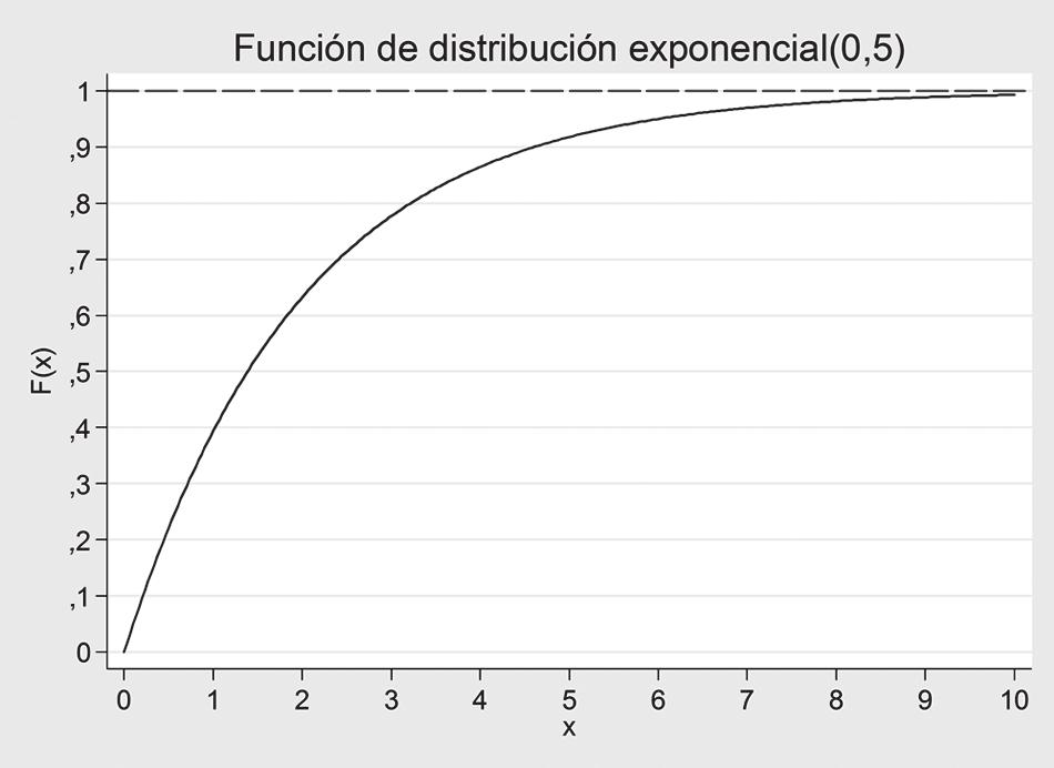 La variable X sigue una distribución exponencial de parámetro α si su fdp es: Figura 11. Ejemplo: Se sabe que el tiempo de duración de un marcapasos sigue una distribución exponencial.