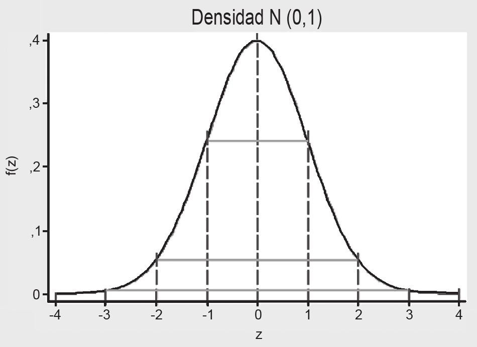 densidad N(μ,σ 2 ) es una curva tal que: a) tiene máximo absoluto en x = μ b) es simétrica respecto a la vertical x = μ c) tiene puntos de inflexión en x = μ - σ y x = μ + σ d) se aproxima
