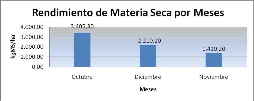 altiplánicos de 4.535,8 KgMS/ha. A si mismo, Mamani (2006), reporta en referencia a materia seca en la Provincia San Pedro de Totora en un bofedal rendimientos de 2.