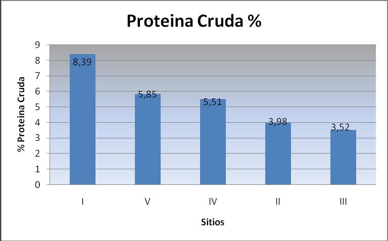 4.6 Composición química por sitios de pastoreo 4.6.1 Contenido de proteína cruda por sitios de pastoreo En la figura 5.