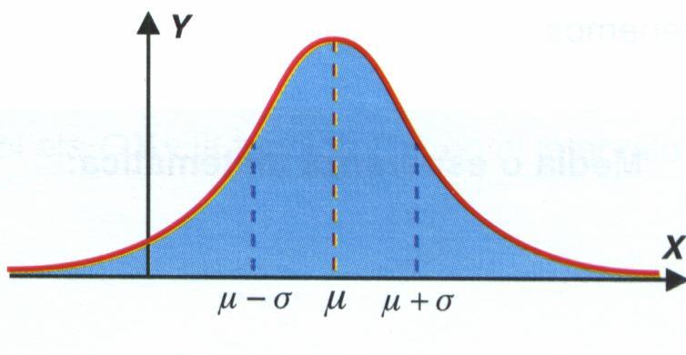 Modelos probabilísticos MODELO NORMAL o GAUSSIANO Hay muchas v.a. continuas cuya función de densidad tiene forma de campana de Gauss.