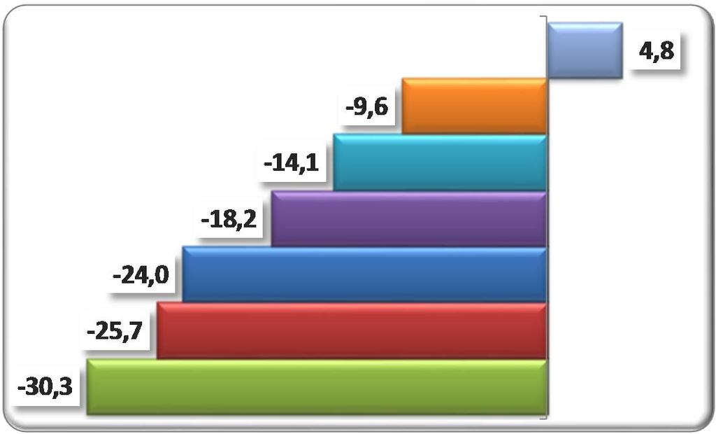 Mercado publicitario TV per sectores 1T12 cuotas de sectores de anunciantes (% sobre total) Finanzas Distribución Telecom Automoción Alimentación Otros