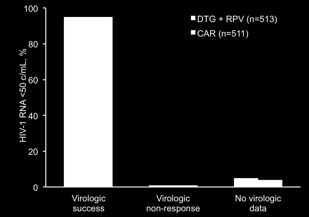 Snapshot Outcomes at Week 48 (Pooled) 95 95 Virologic outcomes Adjusted treatment difference (95% CI) a CAR DTG + RPV -0.2-3.0 2.5 a Adjusted for age and baseline 3 rd agent.