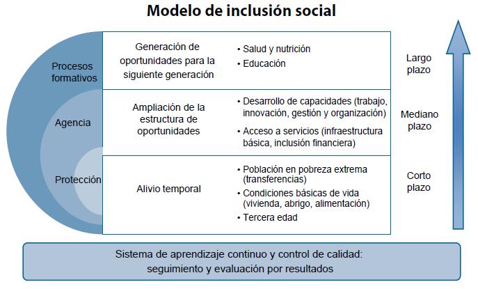 El modelo de inclusión social actúa