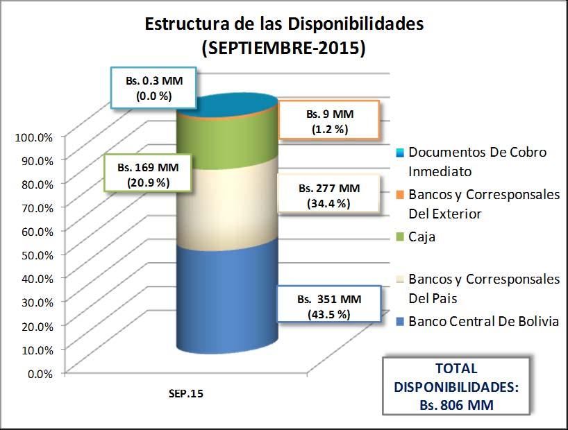 El siguiente Gráfico muestra la composición de las Disponibilidades de Banco FIE a septiembre de 2015, apreciándose que el 43.