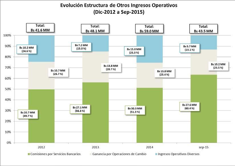 6.6.2.3. Otros Ingresos Operativos Los Otros Ingresos Operativos de Banco FIE representaron 5.38%, 5.09% y 5.41% de los Ingresos Financieros durante las gestiones 2012, 2013 y 2014, respectivamente.
