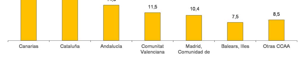 Llegada de turistas internacionales según comunidad autónoma de destino principal. Datos mensuales y acumulado Andalucía 784.910 8,9 1.907.112 4,4 Balears, Illes 401.356 23,3 673.162 13,1 Canarias 1.