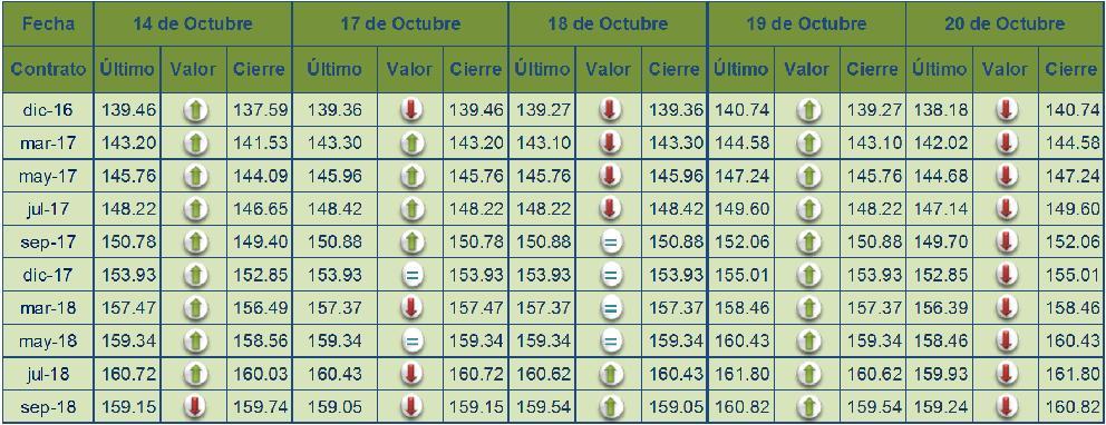 Precios internacionales Durante esta jornada del 14 al 20 de octubre, los precios futuros mostraron diversas tendencias según el producto, como se detalla a continuación.
