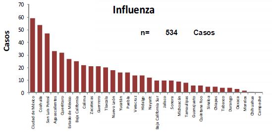 North America- America del Norte Graph 1. Mexico: Influenza virus distribution by EW 2014-17, EW 51. Distribución de virus influenza por SE 2014-17, SE 51. Graph 2.