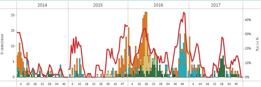 During EW 45, the proportion of influenza positive samples decreased in recent weeks.