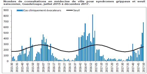 / Durante la SE 47 y en semanas recientes, la actividad de influenza continuó en aumento y fue mayor a los niveles observados en la temporada previa para el mismo período; influenza B predominó.