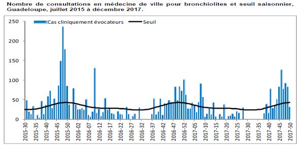 Guadeloupe: During EW 51, the number of ILI consultations increased at the maximum expected level. Bronchiolitis consultations decreased below the maximum expected level.