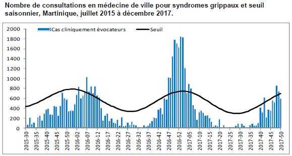 Martinique: During EW 51, the number of bronchiolitis consultations decreased but remained above the maximum expected level, and the ILI consultations decreased and was below the máximum expected