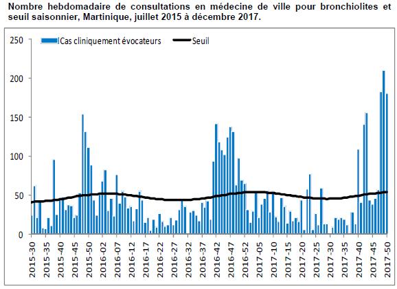 Graph 5,6. Saint-Barthélemy: During EW 51, the number of bronchiolitis consultations remains stable, and the ILI consultations increased.