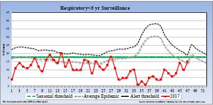 Caribbean- El Caribe / Durante la SE 51, la actividad del ETI disminuyó con respecto a la semana anterior y se mantuvo por debajo de la curva epidémica media. Graph 1.
