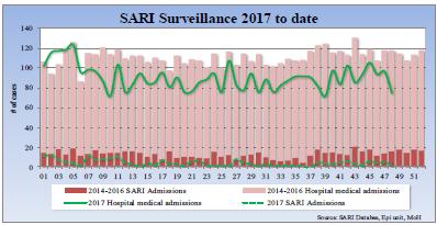 / Durante la SE 51, se reportó poca o ninguna actividad de la influenza, con influenza A(H3N2) y B co-circulando en las últimas semanas. Graph 4.
