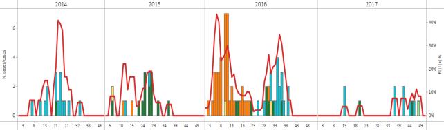 / Durante la SE 51, se reportó una disminución en la actividad de influenza y la positividad del VSR disminuyó (~5% de positividad), en comparación con las semanas anteriores y la temporada anterior.