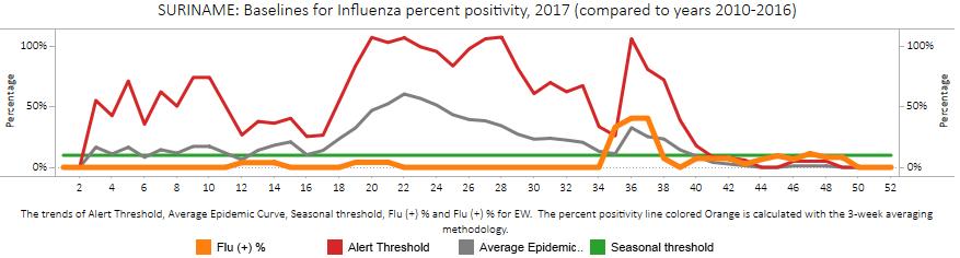 / Durante la SE 51, el porcentaje de positividad para la influenza estuvo por debajo del umbral estacional y de la curva epidémica promedio. Graph 1.