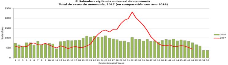 Central America- América Central Graph 5. El Salvador: Number of pneumonia cases, by EW, 2016-2017.EW 48. Número de casos neumonía, por SE, 2016-2017.SE 48 Graph 6.