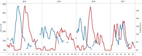 / Durante la SE 37, en La Paz, se ha reportado actividad ligeramente disminuida de influenza (~2%), con escasas detecciones y predominio de influenza A(H3N2). Graph 2.