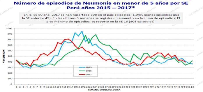 hospitalizaciones, por SE 47, 2017 (en comparación con 2015-16) Graph 5. Peru.