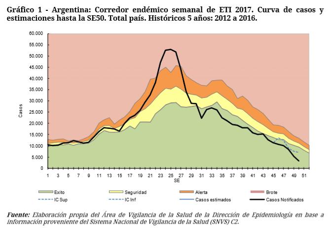 South America/América del Sur- South Cone and Brazil/ Cono Sur y Brasil Graph 1.