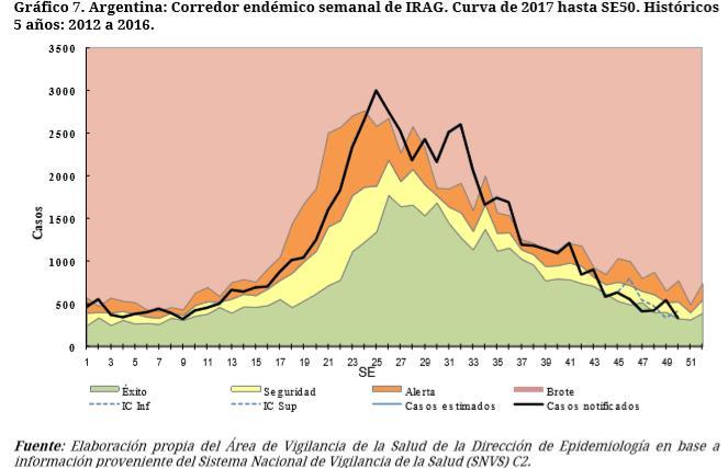 / A la SE 51, la actividad estimada del ETI disminuyó y se mantuvo por debajo de los niveles esperados en el canal epidémico (zona de seguridad) en comparación con años anteriores. Graph 2.