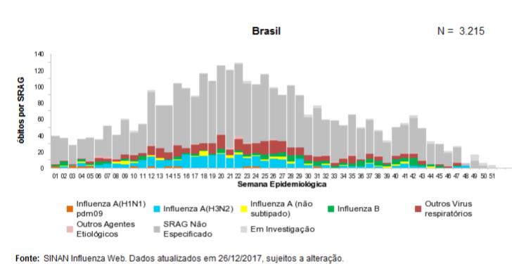 Brazil. SARI-related deaths, by EW 51, 2017 Distribución de fallecidos por IRAG, por SE 51, 2017 Graph 4. Brazil.