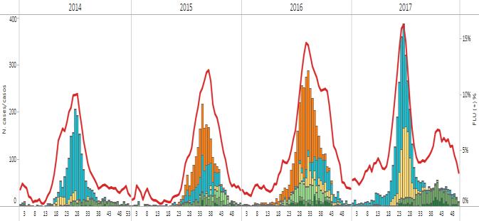 South America/América del Sur- South Cone and Brazil/ Cono Sur y Brasil Graph 9. Brazil- ILI: Influenza and RSV distribution, EW 49, 2017 Distribución de virus influenza y VSR, SE 49, 2017 Graph 10.