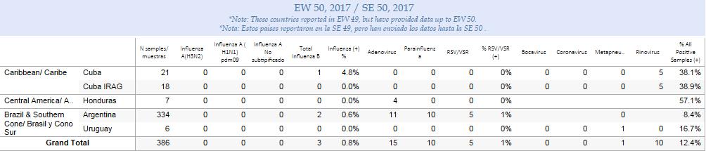 Report Summaries Resumen del Reporte Weekly and cumulative numbers of influenza and other respiratory virus, by country and EW, 2017 1 Números semanales y acumulados de influenza y otros virus