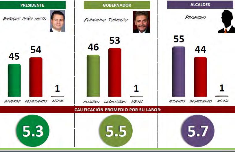 MARZO MARZO 2015 2015 Cómo califican el trabajo que ha hecho hasta el momento Entre los tres niveles de autoridad evaluados, los alcaldes son los que obtienen los mejores números con 55% de