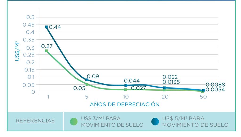 Líneas de Depreciación del costo del metro cúbico de agua de riego