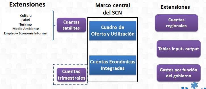 El BCR trabaja en la implementación del SCN1993 y algunas recomendaciones del SCN2008, en lo definido por en el Marco