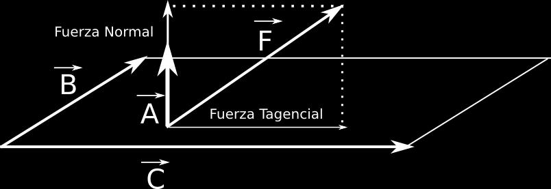 Esfuerzos Una fuerza puede producir esfuerzos tangenciales y normales Los esfuerzos tangenciales, producen por ejemplo que un fluido fluya.