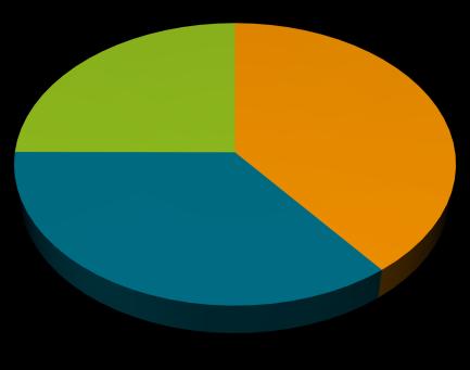178, de los cuales el 91,21 % clasificaba para negociación y el saldo, para cobertura (Cuadro N 2.2). Gráfico N 2.3 Componentes instrumentos financiaros no derivados, %.