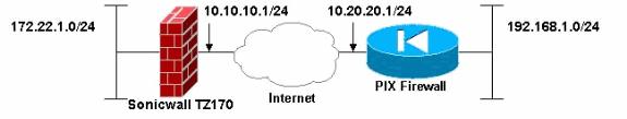 Diagrama de la red En este documento, se utiliza esta configuración de red: Configuración Sonicwall La
