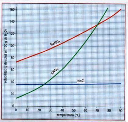 17. Extreu informació del gràfic i contesta les següents preguntes: a. Quina és la solubilitat del nitrat de sodi (NaNO3)en aigua a 60 0 C? b.