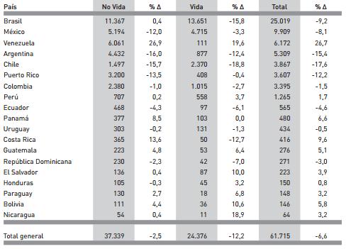 Tabla 5.3: Latinoamérica - Volumen de primas por ramos (Año 2013) Fuente: FUNDACIÓN MAPFRE. El Mercado Asegurador Latinoamericano 2013-2014. [en línea]. Lima: MAPFRE, 2015. [citado 04 agosto 2015].