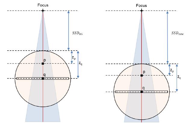 Verificacion de volumenes Off-axis(3) Principio de reconstruccion comparable al no-coplanar Además, se tine en cuenta la nuevo centro de posicion del maniquí Dose measured by the